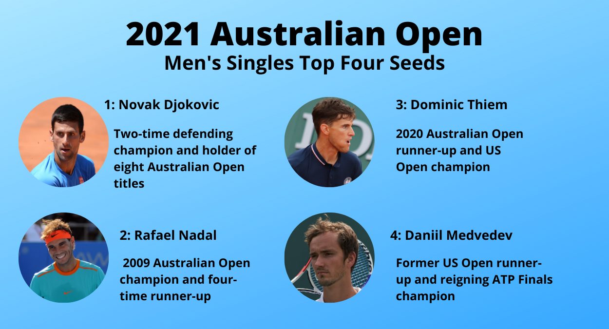 2021 Australian Open Tournament Profile