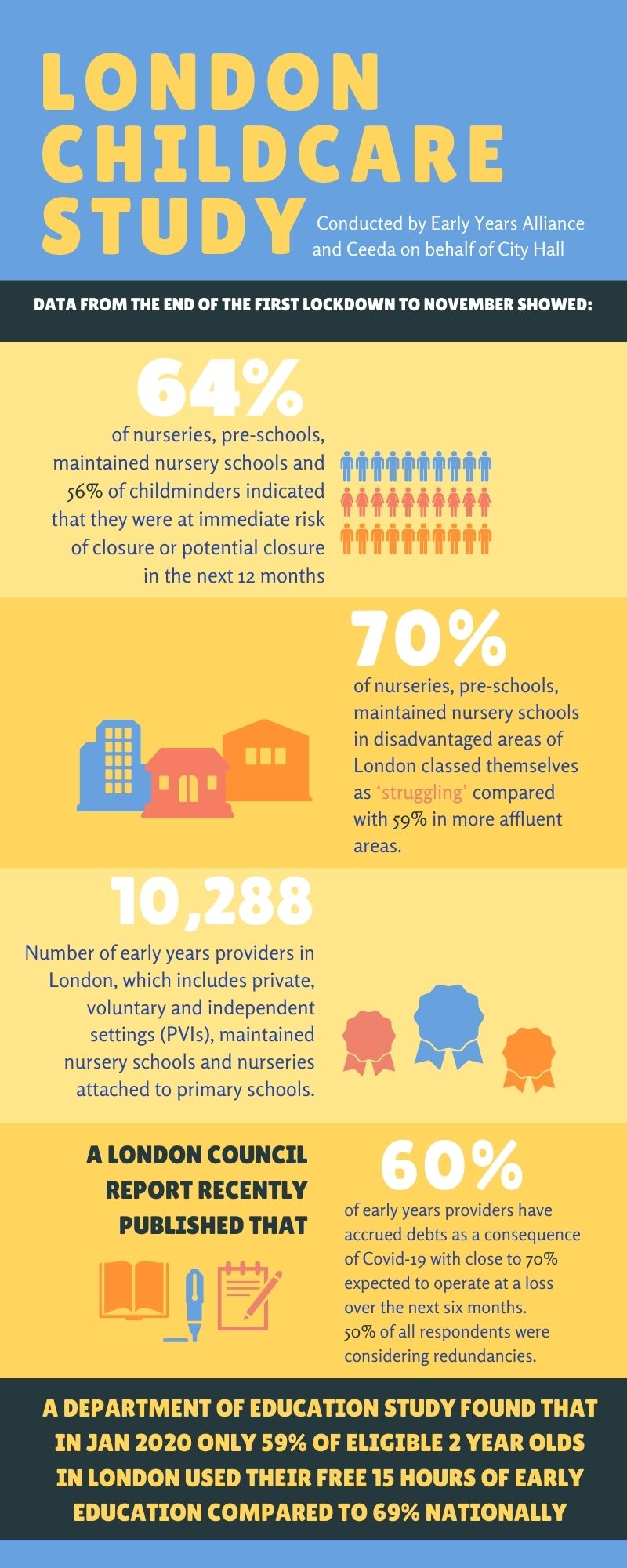 Two-thirds of London’s nurseries risk closure within the year