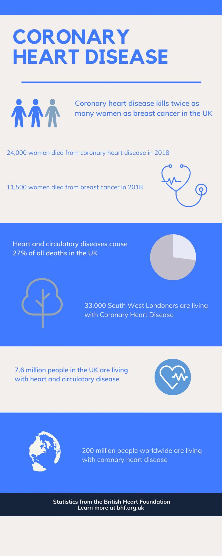 Coronary heart disease kills more than twice as many women in the UK as ...