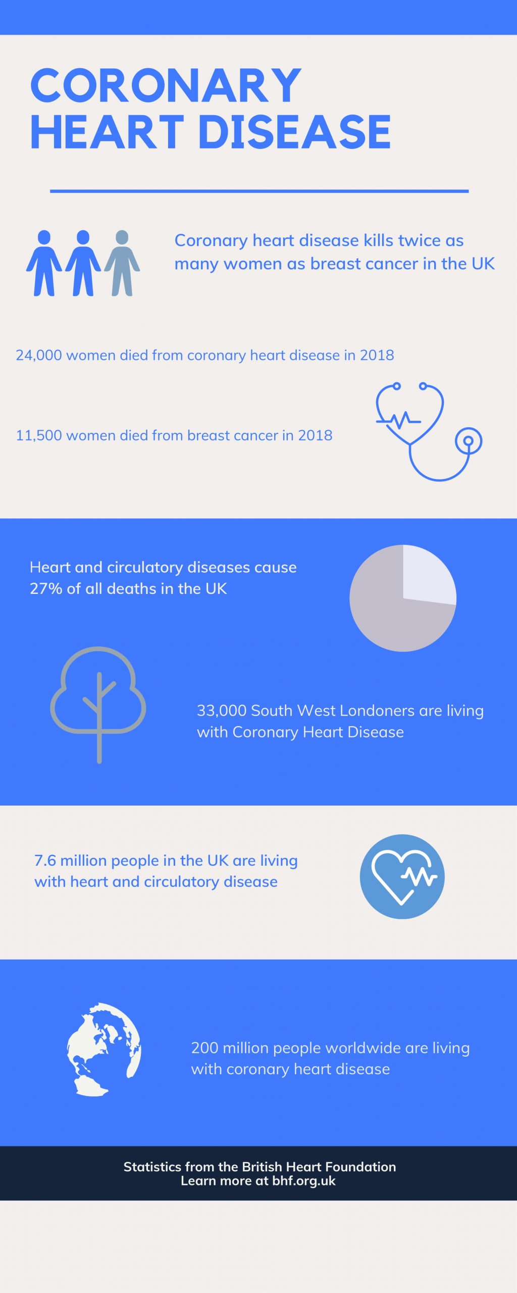 Coronary heart disease kills more than twice as many women in the UK as ...