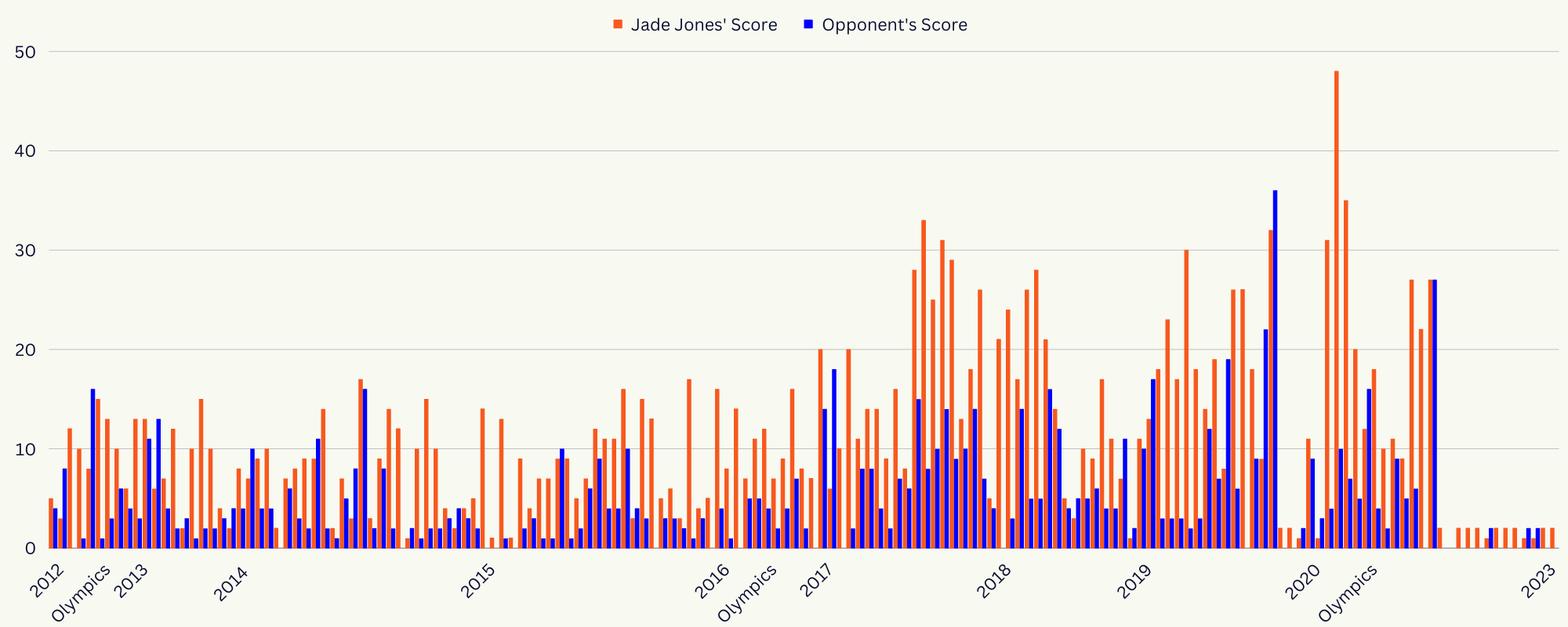 Will Jade Jones ever make it to triple Olympic gold?