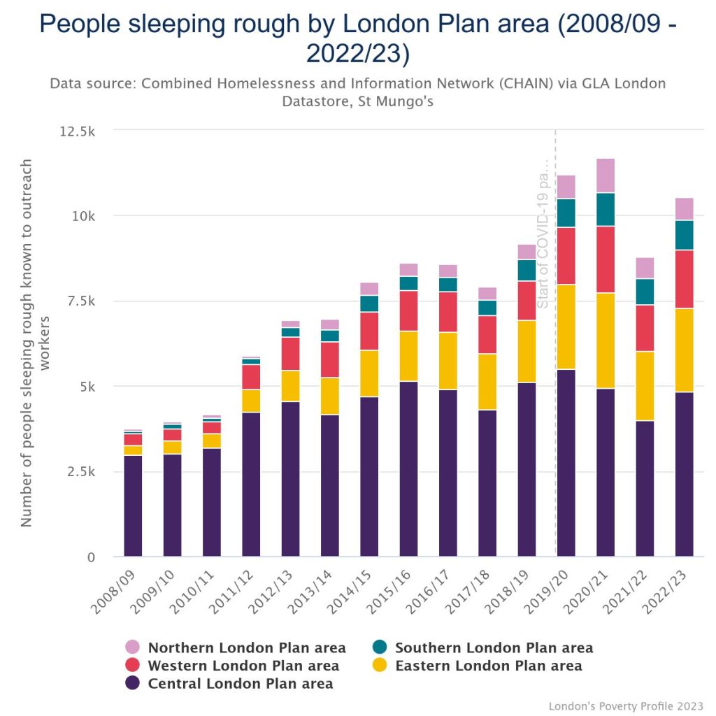 People sleeping rough by London Plan area (2008/09 - 2022/23)