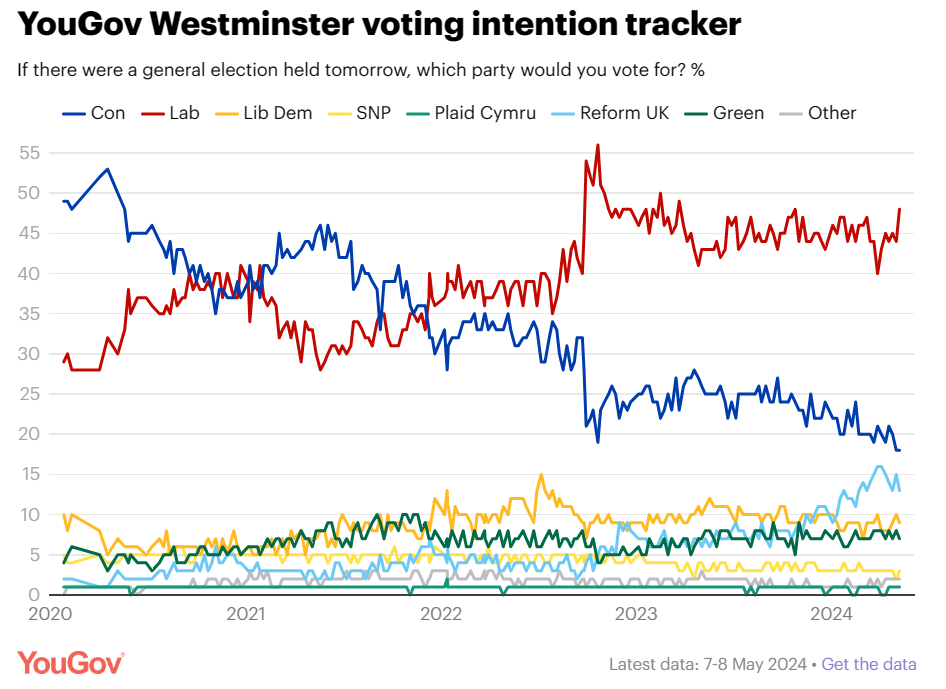 The latest YouGov poll shows Labour holding a 30 point lead over the conservatives