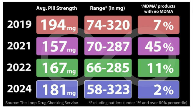 Infographic showing the latest drug information about MDMA and ecstasy pills from The Loop