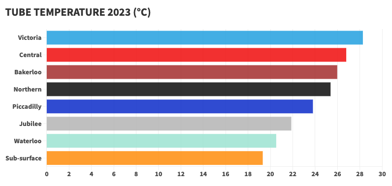 A graph to show average tube temperatures on the tube 2023