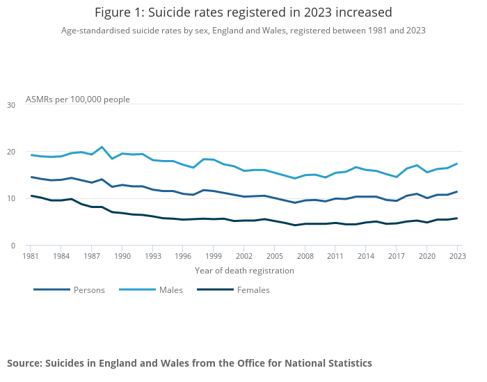 A graph with blue lines showing suicide rates in England and Wales for 2023