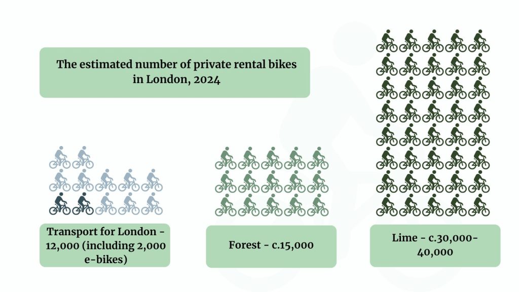 Infographic illustrating the estimated number of private rental bikes in London. 

TfL - 12,000
Forest - c. 15,000
Lime, c. 30,000-40,000